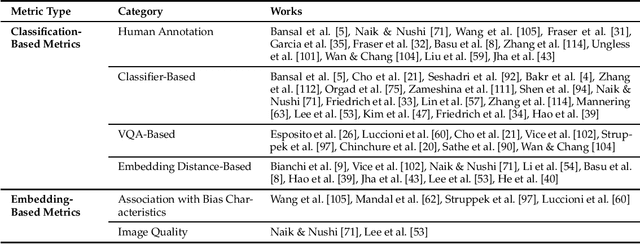 Figure 2 for Survey of Bias In Text-to-Image Generation: Definition, Evaluation, and Mitigation