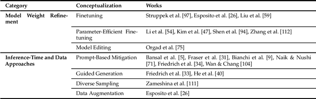 Figure 3 for Survey of Bias In Text-to-Image Generation: Definition, Evaluation, and Mitigation