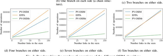 Figure 3 for PV-OSIMr: A Lowest Order Complexity Algorithm for Computing the Delassus Matrix