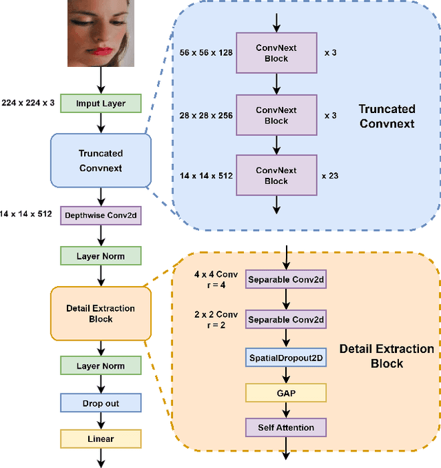 Figure 3 for A Visual Self-attention Mechanism Facial Expression Recognition Network beyond Convnext