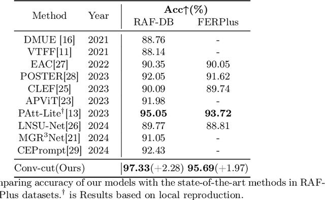 Figure 2 for A Visual Self-attention Mechanism Facial Expression Recognition Network beyond Convnext