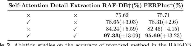 Figure 4 for A Visual Self-attention Mechanism Facial Expression Recognition Network beyond Convnext