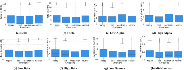 Figure 3 for Revealing the Self: Brainwave-Based Human Trait Identification
