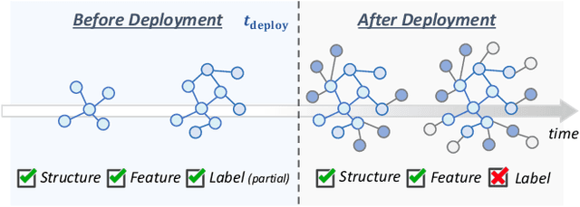 Figure 2 for Temporal Generalization Estimation in Evolving Graphs