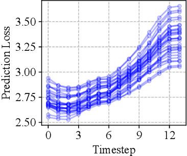 Figure 4 for Temporal Generalization Estimation in Evolving Graphs
