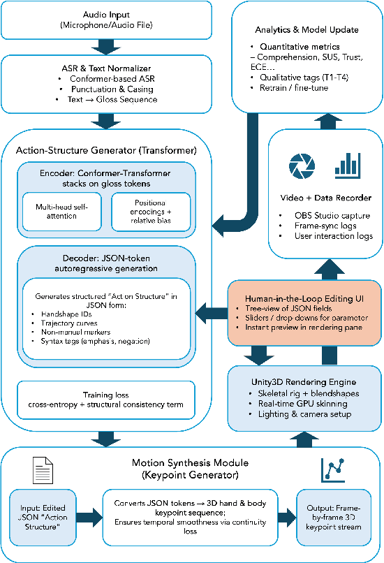 Figure 1 for Design an Editable Speech-to-Sign-Language Transformer System: A Human-Centered AI Approach