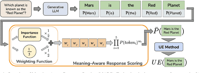 Figure 1 for MARS: Meaning-Aware Response Scoring for Uncertainty Estimation in Generative LLMs