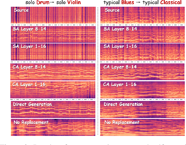 Figure 3 for Melodia: Training-Free Music Editing Guided by Attention Probing in Diffusion Models