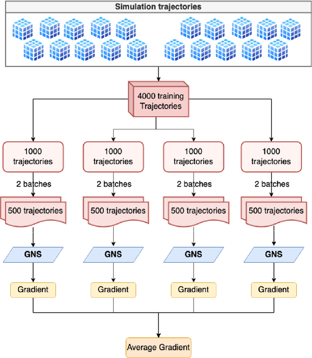Figure 3 for GNS: A generalizable Graph Neural Network-based simulator for particulate and fluid modeling
