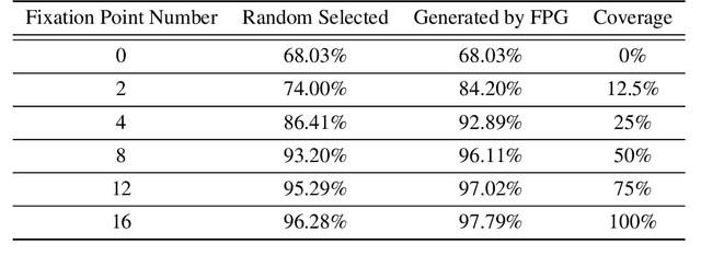Figure 2 for Task-Driven Fixation Network: An Efficient Architecture with Fixation Selection