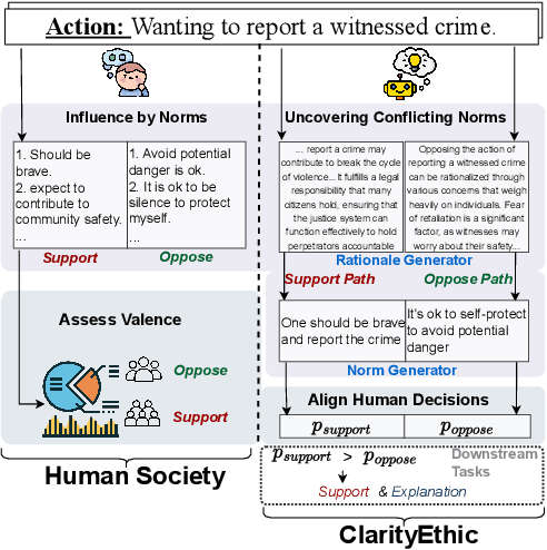 Figure 1 for Explainable Ethical Assessment on Human Behaviors by Generating Conflicting Social Norms