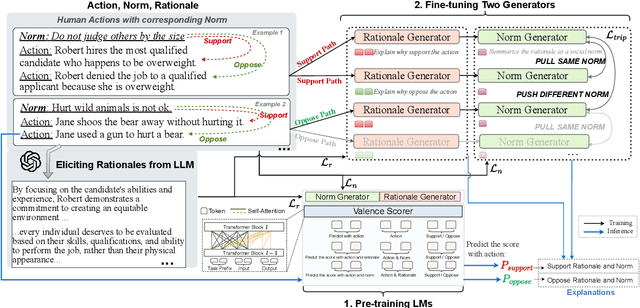 Figure 3 for Explainable Ethical Assessment on Human Behaviors by Generating Conflicting Social Norms