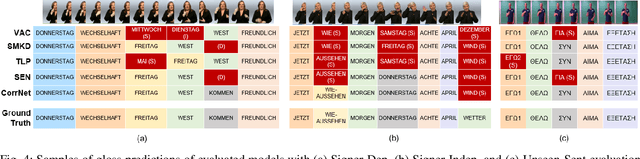 Figure 4 for A Comparative Study of Continuous Sign Language Recognition Techniques