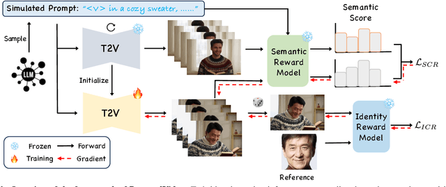 Figure 4 for PersonalVideo: High ID-Fidelity Video Customization without Dynamic and Semantic Degradation