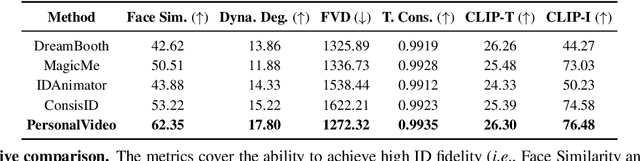 Figure 1 for PersonalVideo: High ID-Fidelity Video Customization without Dynamic and Semantic Degradation