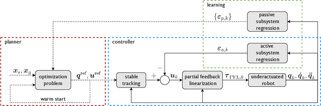 Figure 3 for On-Line Learning for Planning and Control of Underactuated Robots with Uncertain Dynamics