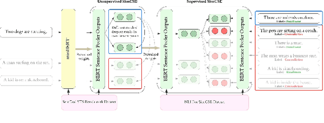 Figure 1 for 2-Tier SimCSE: Elevating BERT for Robust Sentence Embeddings