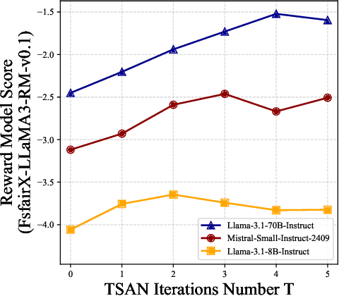 Figure 4 for Textual Self-attention Network: Test-Time Preference Optimization through Textual Gradient-based Attention