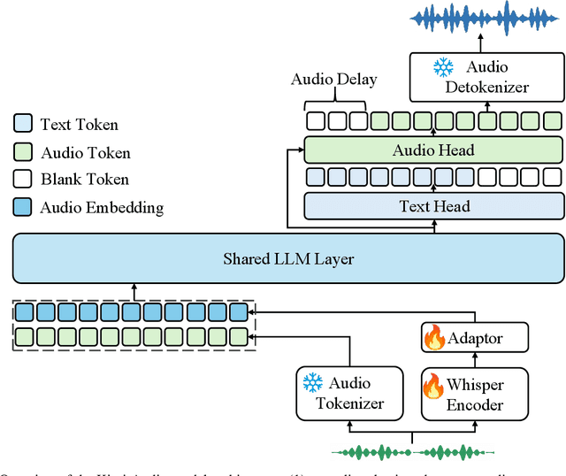 Figure 3 for Kimi-Audio Technical Report