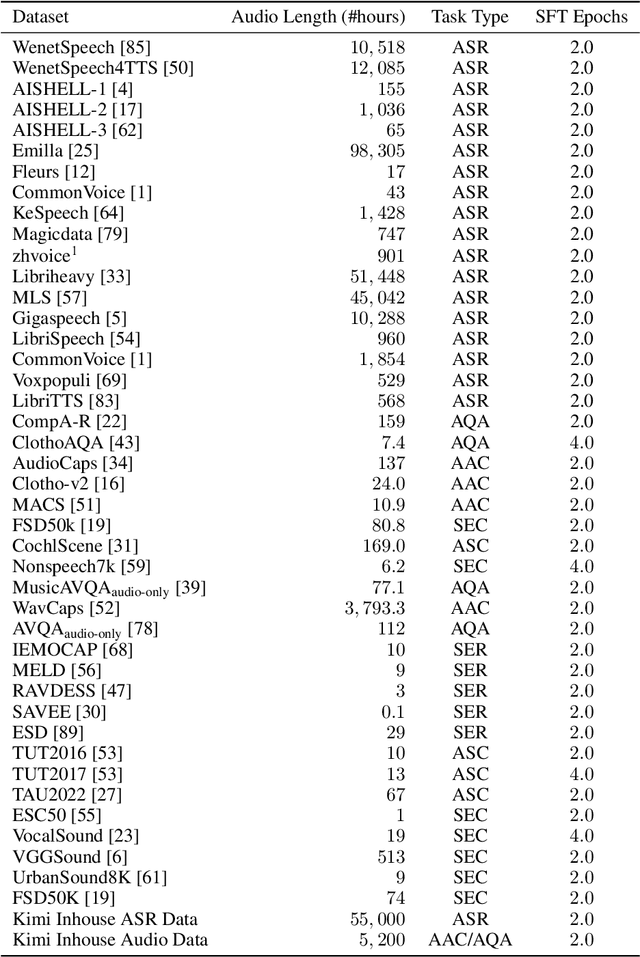 Figure 2 for Kimi-Audio Technical Report