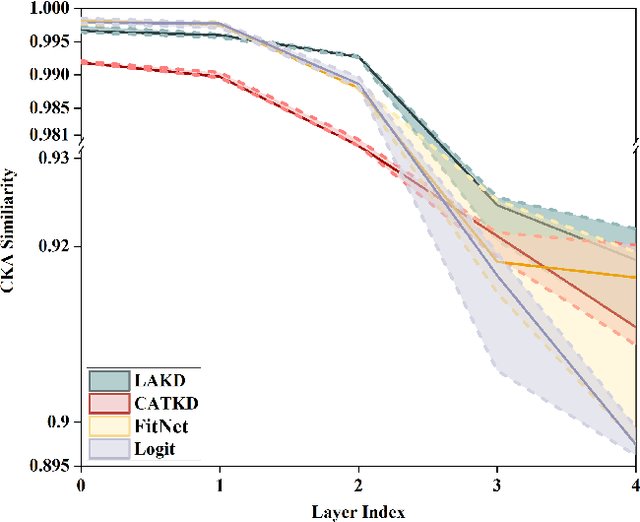 Figure 1 for LAKD-Activation Mapping Distillation Based on Local Learning