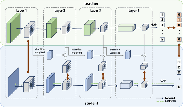 Figure 3 for LAKD-Activation Mapping Distillation Based on Local Learning