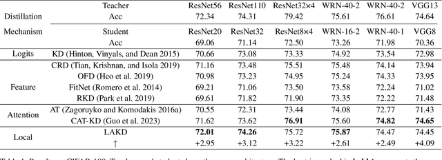 Figure 2 for LAKD-Activation Mapping Distillation Based on Local Learning