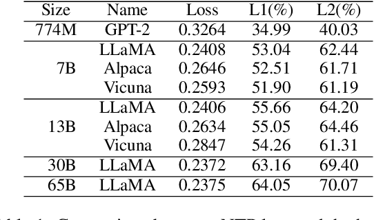 Figure 2 for Roles of Scaling and Instruction Tuning in Language Perception: Model vs. Human Attention