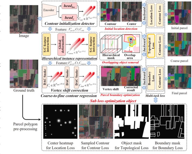 Figure 4 for A Comprehensive Review of Agricultural Parcel and Boundary Delineation from Remote Sensing Images: Recent Progress and Future Perspectives