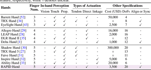 Figure 2 for RAPID Hand: A Robust, Affordable, Perception-Integrated, Dexterous Manipulation Platform for Generalist Robot Autonomy
