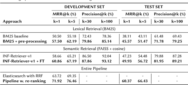 Figure 2 for Deep Retrieval at CheckThat! 2025: Identifying Scientific Papers from Implicit Social Media Mentions via Hybrid Retrieval and Re-Ranking