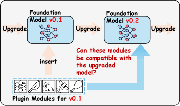 Figure 1 for Towards Compatible Fine-tuning for Vision-Language Model Updates