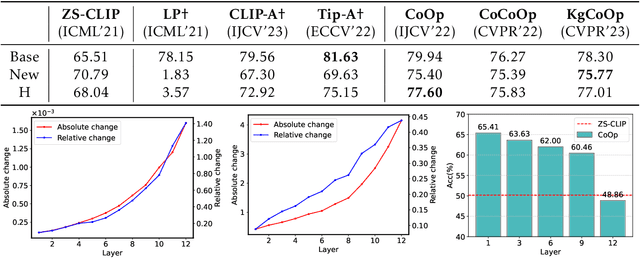 Figure 3 for Towards Compatible Fine-tuning for Vision-Language Model Updates