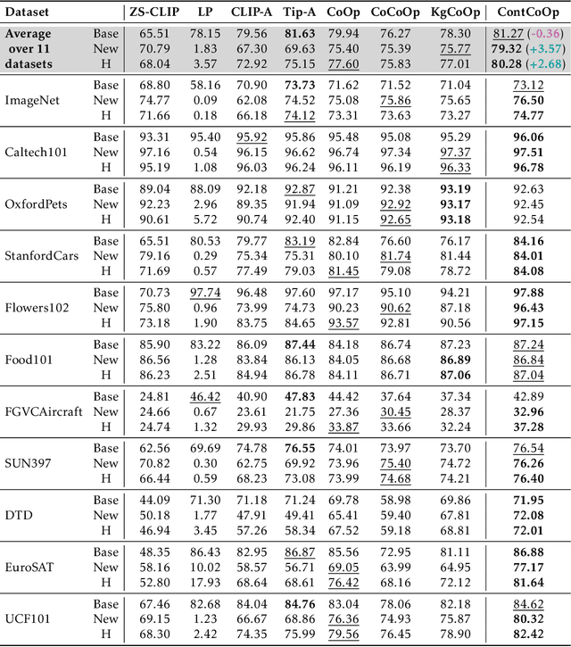 Figure 4 for Towards Compatible Fine-tuning for Vision-Language Model Updates