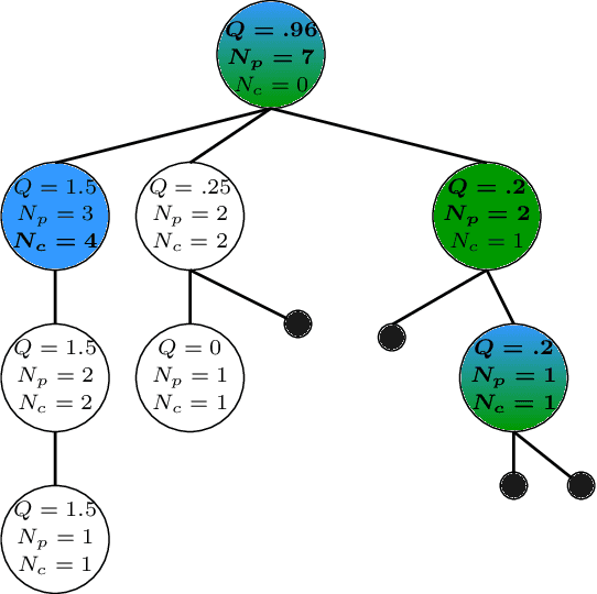 Figure 3 for Amplifying Exploration in Monte-Carlo Tree Search by Focusing on the Unknown