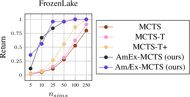 Figure 4 for Amplifying Exploration in Monte-Carlo Tree Search by Focusing on the Unknown