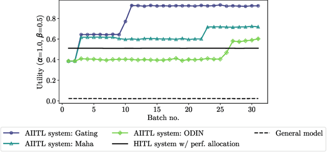 Figure 3 for Improving the Efficiency of Human-in-the-Loop Systems: Adding Artificial to Human Experts