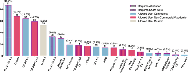 Figure 3 for The Data Provenance Initiative: A Large Scale Audit of Dataset Licensing & Attribution in AI