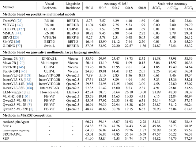 Figure 4 for MARS2 2025 Challenge on Multimodal Reasoning: Datasets, Methods, Results, Discussion, and Outlook