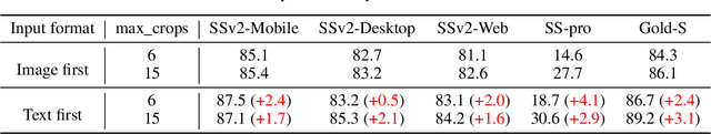 Figure 4 for Phi-Ground Tech Report: Advancing Perception in GUI Grounding