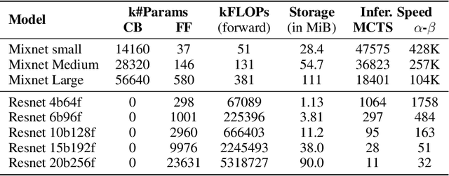 Figure 2 for Rapfi: Distilling Efficient Neural Network for the Game of Gomoku