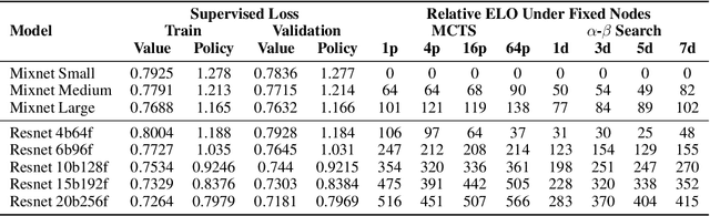 Figure 4 for Rapfi: Distilling Efficient Neural Network for the Game of Gomoku