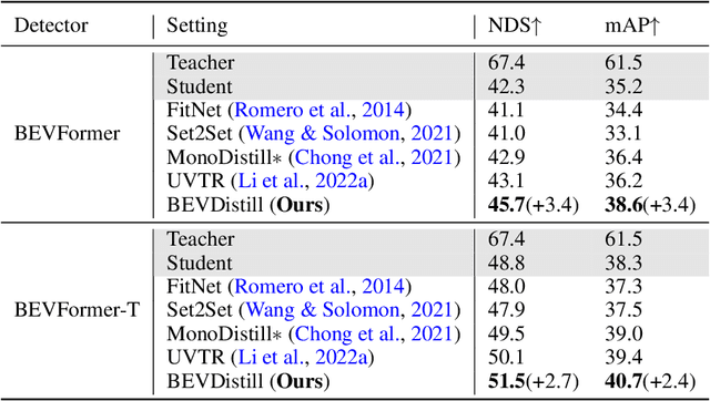 Figure 2 for BEVDistill: Cross-Modal BEV Distillation for Multi-View 3D Object Detection