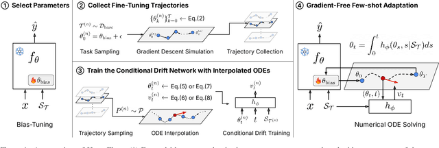 Figure 1 for HyperFlow: Gradient-Free Emulation of Few-Shot Fine-Tuning