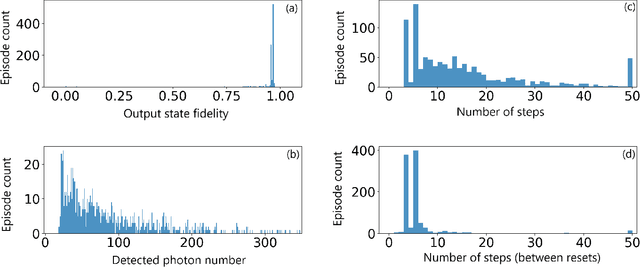 Figure 4 for Deep reinforcement learning for near-deterministic preparation of cubic- and quartic-phase gates in photonic quantum computing