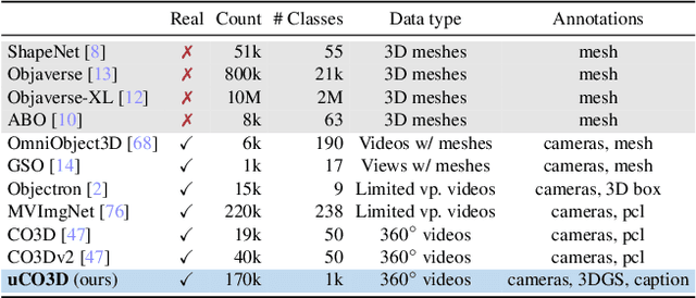 Figure 1 for UnCommon Objects in 3D