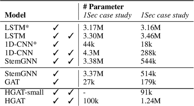 Figure 2 for Heterogeneous Graph Neural Networks for Short-term State Forecasting in Power Systems across Domains and Time Scales: A Hydroelectric Power Plant Case Study