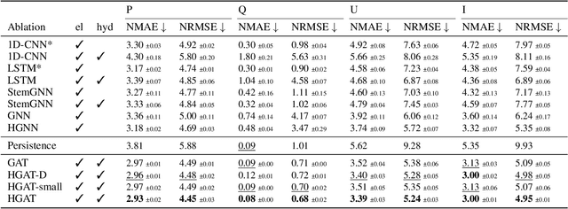 Figure 4 for Heterogeneous Graph Neural Networks for Short-term State Forecasting in Power Systems across Domains and Time Scales: A Hydroelectric Power Plant Case Study