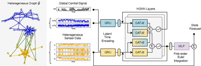 Figure 1 for Heterogeneous Graph Neural Networks for Short-term State Forecasting in Power Systems across Domains and Time Scales: A Hydroelectric Power Plant Case Study