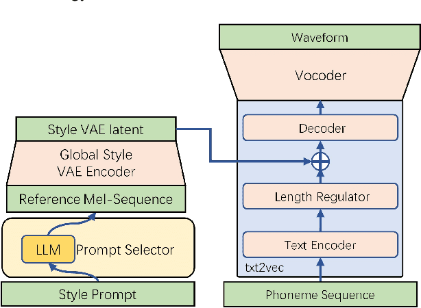 Figure 1 for Expressive TTS Driven by Natural Language Prompts Using Few Human Annotations
